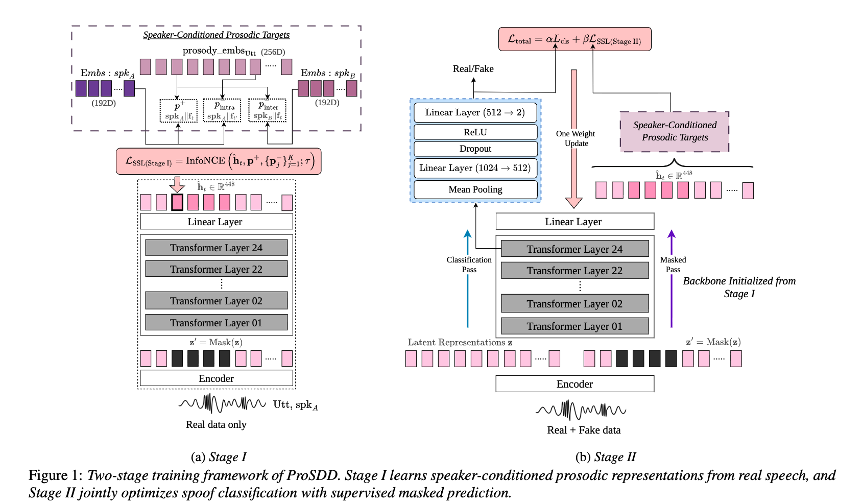 ProSDD framework diagram